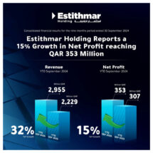 Resumen: Estithmar Holding anuncia sus resultados financieros para el periodo que finalizó el 30 de septiembre de 2024: los beneficios aumentan un 15 %, hasta 353 millones de QAR, mientras continúa el impulso del crecimiento
