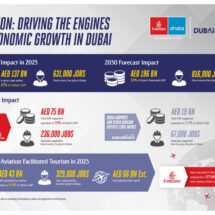 Resumen: Un informe reciente revela el sustancial aporte de la aviación a la economía de Dubái