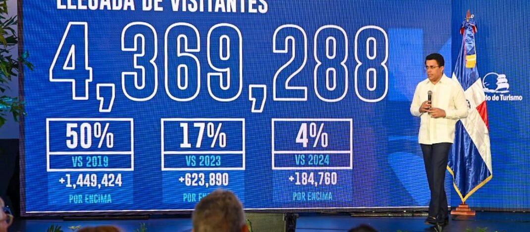 1,020,646 visitantes llegaron a RD en abril para un crecimiento de más de 7%